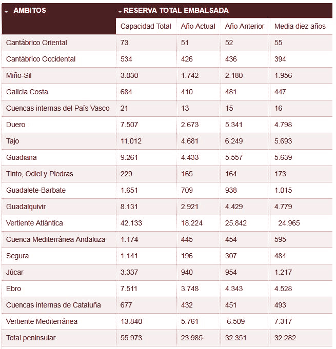 La reserva hidráulica española continúa disminuyendo y roza el 43% de capacidad