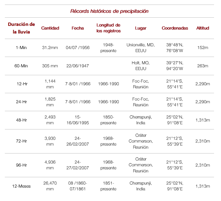 Récords absolutos de precipitación
