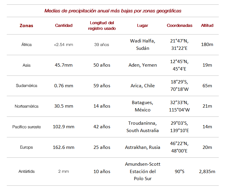 Lugares menos lluviosos
