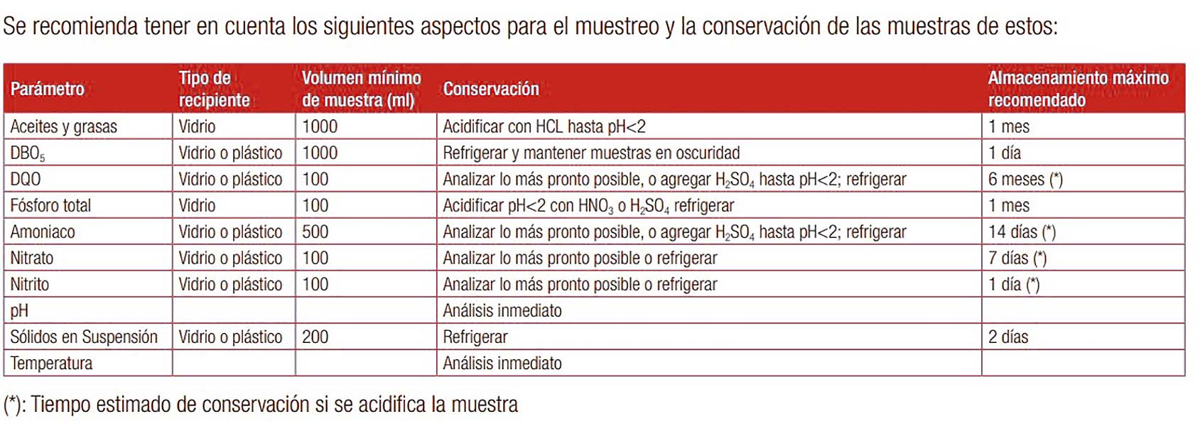 Cuadro de análisis de las aguas residuales