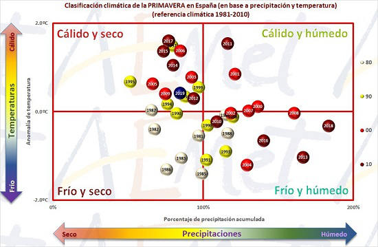 Clasificación climática de la primavera en España