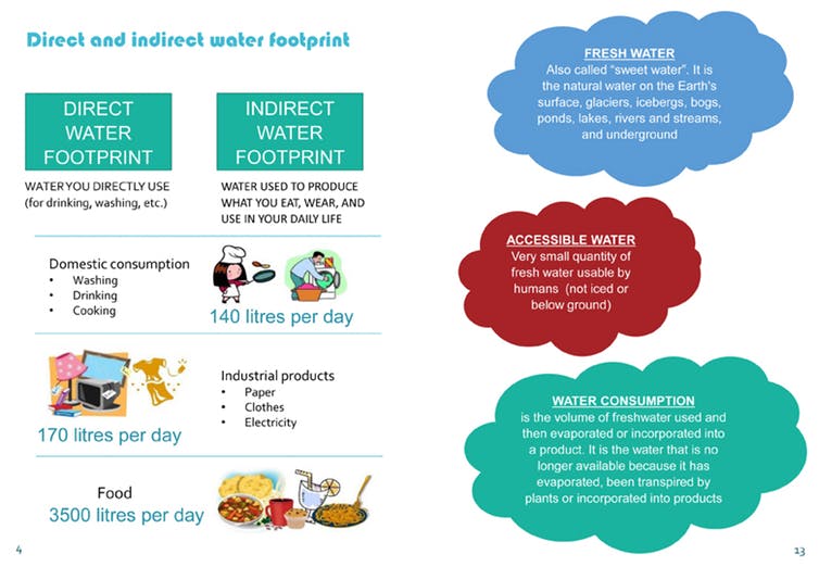Huella hídrica directa e indirecta