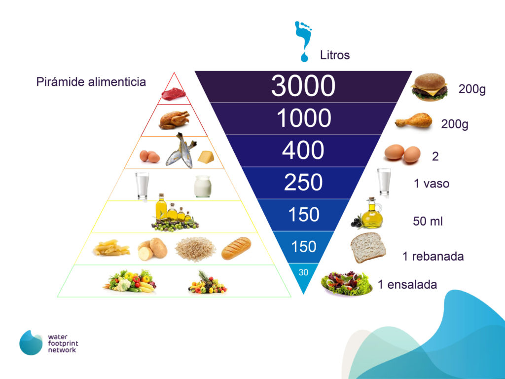 El uso oculto del agua.